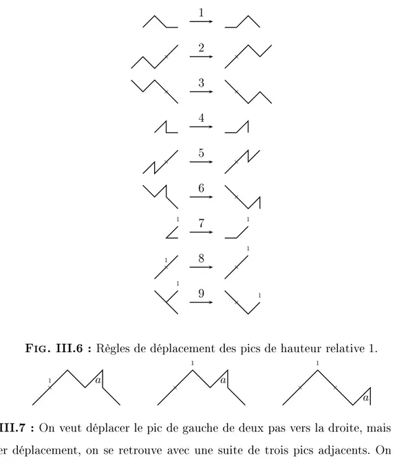Fig. III.7 : On veut dépla
er le pi
 de gau
he de deux pas vers la droite, mais après le premier dépla
ement, on se retrouve ave
 une suite de trois pi
s adja
ents