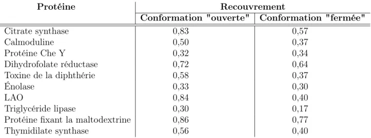 Table 2.1 – Recouvrement entre le changement conformationnel observé par cristallographie et