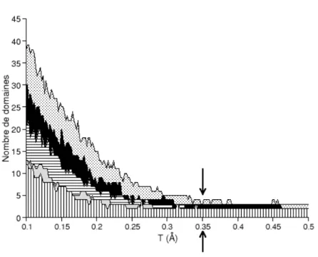 Figure 3.8 – Nombre de domaines définis en fonction du paramètre de seuil T . Les courbes