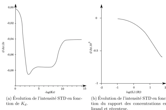 Figure 5.4 – Effet du K d et du rapport [L]/[R] sur l’intensit´e du signal STD