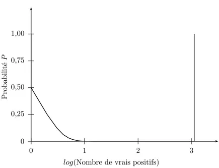 Figure 3.7 – Effet du nombre de vrais positifs dans une chimioth` eque de