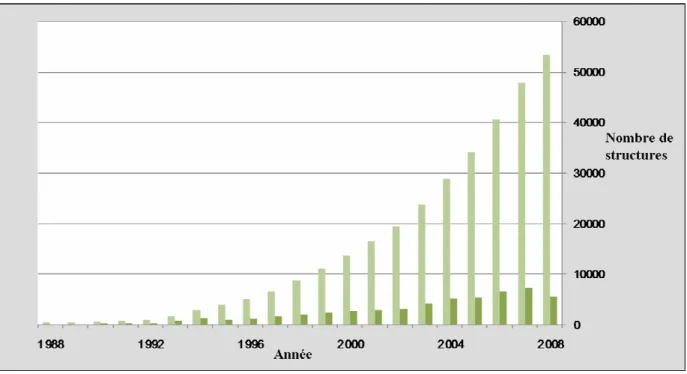 Figure 1 : Évolution du nombre de structures stockées dans la PDB  