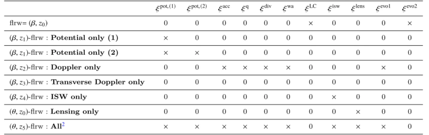 Table 1. Dipole prediction table for the linear regime. This table indicates which terms to consider when predicting the dipole for a specific choice of angle (θ or β) and redshift (z i ) which are given by Eqs