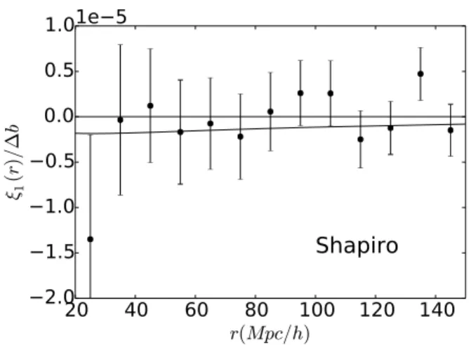 Figure 9. The dipole of the cross-correlation function normalised by the bias induced by the Shapiro effect