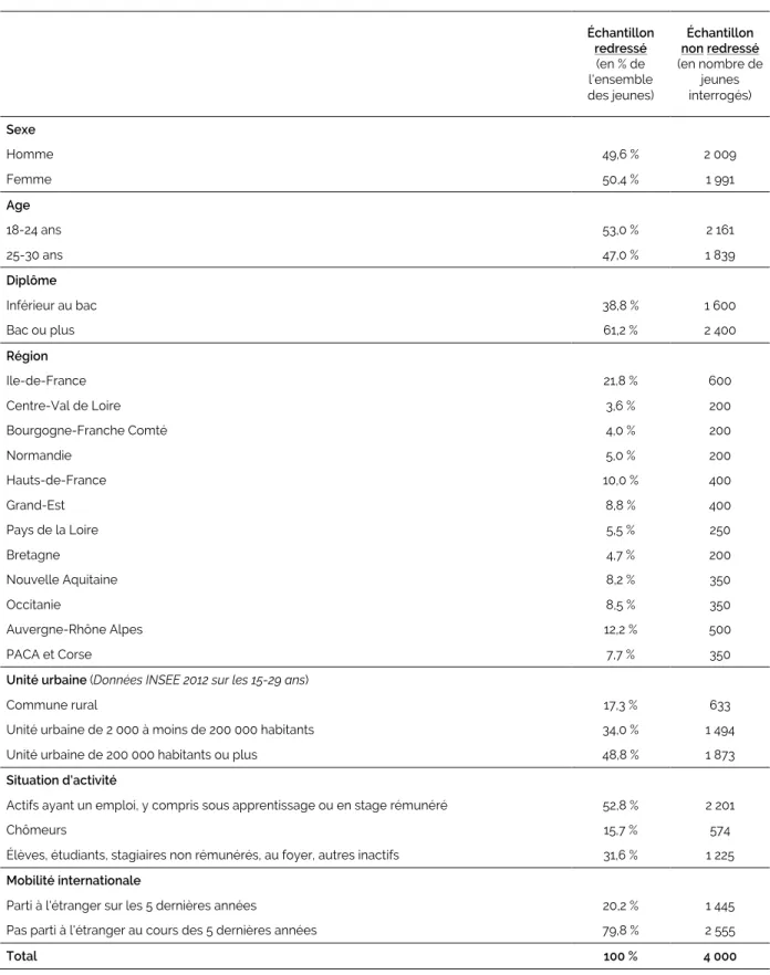 Tableau 7. Effectifs interrogés et ventilation de l’échantillon métropolitain redressé 