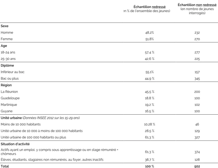 Tableau 8. Effectifs interrogés et ventilation de l’échantillon outre-mer redressé 