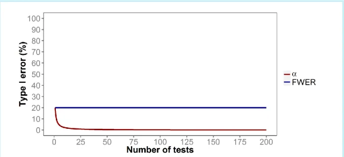 Figure 1.22. Erreur de type I globale (FWER) représentée par la courbe bleue, et erreur de type I par 