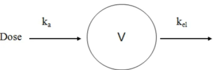 Figure 1.7 – Schéma d’un modèle à un compartiment, avec absorption et élimination d’ordre 1