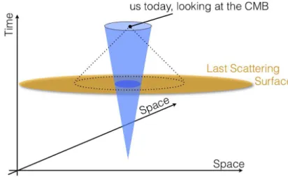 Figure 2.1: Scheme illustrating the horizon problem. The region inside the cone in blue is causally connected to us (it is our light cone)