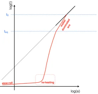 Figure 2.2: Evolution of the scale factor (x-axis) as a function of time (y-axis) in the case of a simple inflationary model.