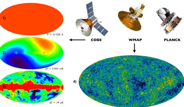 Figure 3.1: Image composed of maps from the COBE experiments (left column) and the 5-year map from WMAP (bottom right) 4), in which the signal from our Galaxy was subtracted using the multi-frequency data (this image shows a temperature range of ±0.2 K)