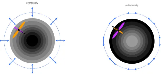 Figure 3.5: Illustration of an electron falling into an over-density (left panel) or going away from an under-density (right panel)