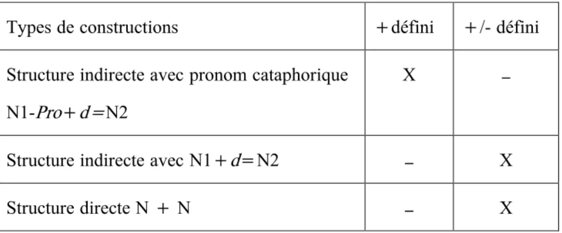 Tableau 5 : Définitude et constructions génitivales 