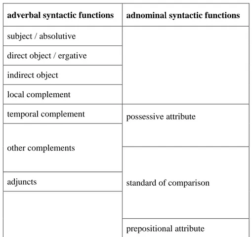 Tableau 7 : Hiérarchie des fonctions syntaxiques (d’après Lehmann 1986) 