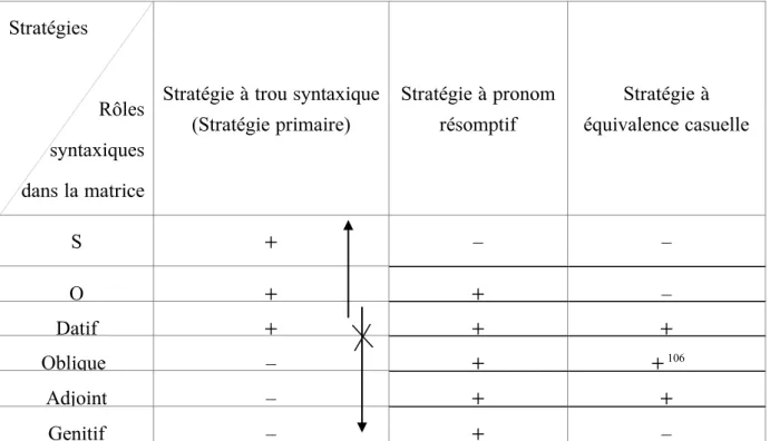 Tableau 8 : Distribution des stratégies de relativisation en syriaque  6.  Relatives à tête nominale et sans tête nominale 