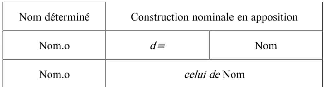 Tableau 3 : Construction à pronom déterminatif (d’après Pennacchietti 1968 : 67) 