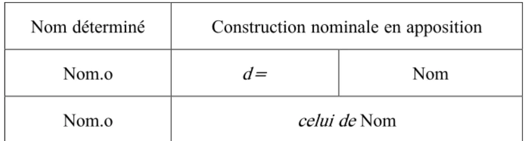 Tableau 3 : Construction à pronom déterminatif (d’après Pennacchietti 1968 : 67) 