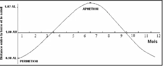Figure 2.2: Les variations de la distance du terre-soleil pendant l’Année. 