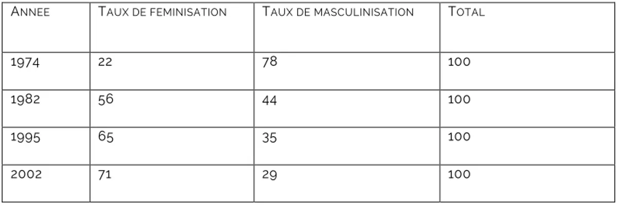 TABLEAU 1. REPARTITION SEXUEE DANS LES METIERS DE L’ANIMATION (%)  ANNEE  TAUX DE FEMINISATION  TAUX DE MASCULINISATION  TOTAL 
