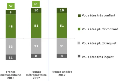 GRAPHIQUE 2 – COMMENT VOYEZ-VOUS VOTRE AVENIR DANS LES TROIS ANS QUI VIENNENT ? (EN %) 