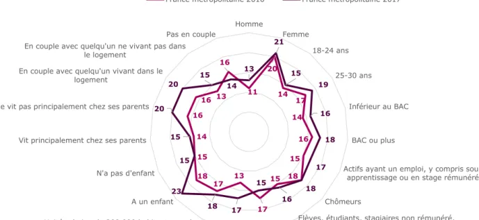 GRAPHIQUE 30. PROGRESSION DE L’INTERET POUR LA CAUSE SOCIALE ET DE SOLIDARITE (EN %) 