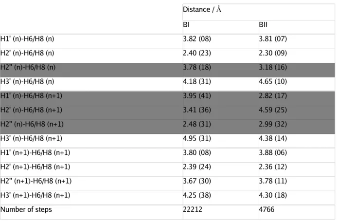 Table 1. Interproton distances averaged over the BI and BII ensembles of dinucleotide steps occurring in the 1766 energy minimized snapshots from MD simulations of 4 oligonucleotides.