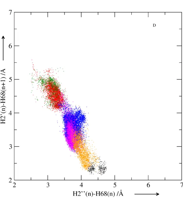 Figure 2A-D. Two-dimensional plots of interproton distances occurring in the ensemble of 26978 dinucleotide steps from   four   MD   simulations