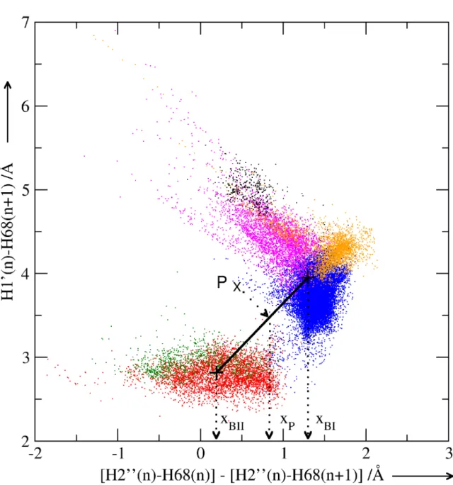 Figure 3.  Two-dimensional plot of the difference between distances H2"(n)-H68(n) and H2"(n)-H68(n+1) against the distance H1'(n)-H68(n+1)