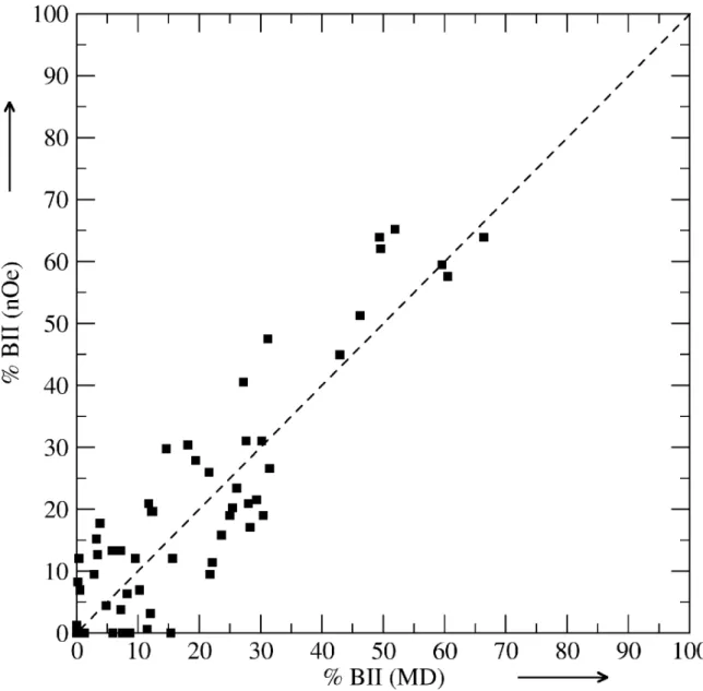 Figure 4. Correlation of the actual BII fractions %BII(MD) occurring in the 64 dinucleotide steps with the "NOE-