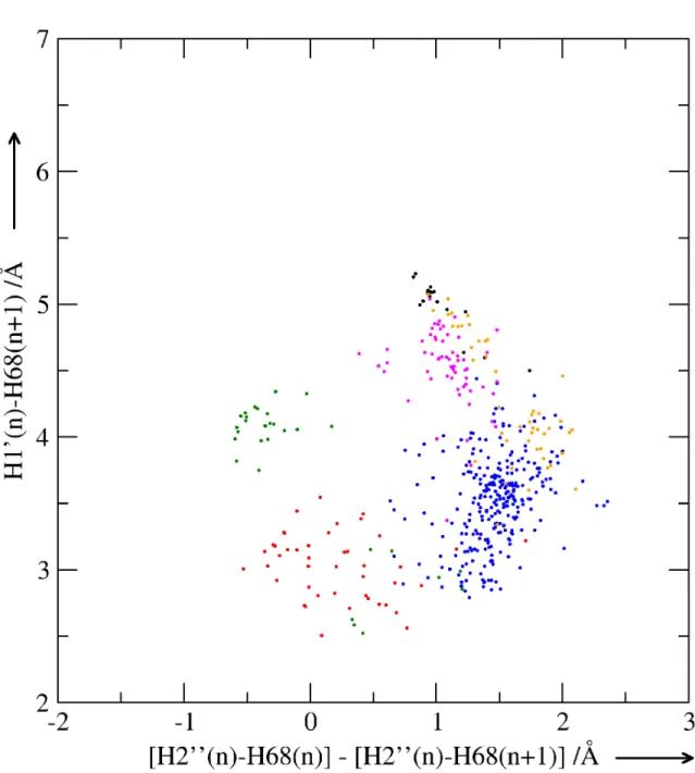 Figure 5. Two-dimensional plot analogous to that in Figure 3, for the ensemble of non-terminal dinucleotide steps of the 39 crystal structures selected from the NDB