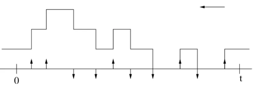 Figure 2.2 – Processus du nombre de clients d’une file M/M/1 avec les points des arrivées et des départs