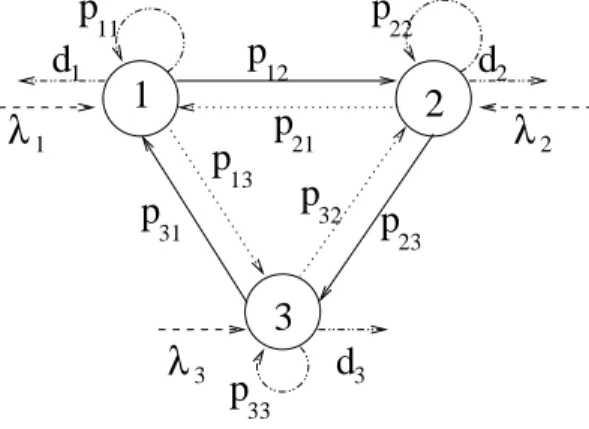 Figure 2.3 – Réseau de Jackson de 3 files