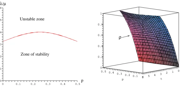 Figure 4.2 – Z/3Z ? Z/3Z : The stability region (left) and the load ρ (right). According to Theorem 4.14, the TTE have a unique admissible solution that we denote by (ρ, r)