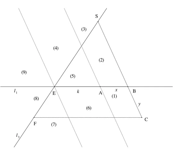Fig. 2.4 – Les neuf r´egions du plan pour le calcul de CF