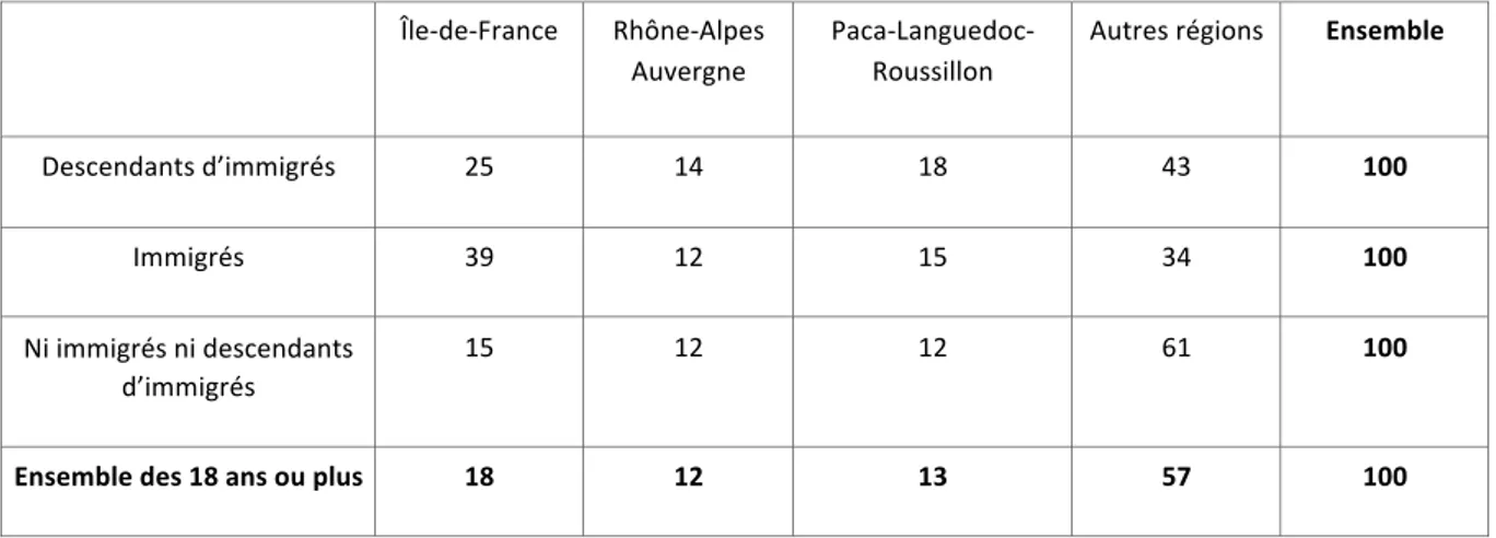 Tableau 3. Répartition infranationale des immigrés, descendants d’immigrés et de l’ensemble de la population adulte 