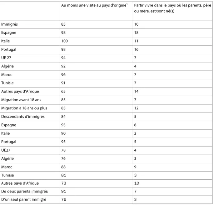 Tableau 4. Rapport au pays d’origine des immigrés et descendants d’immigrés âgés de 18 à 50 ans (en %)  Au moins une visite au pays d’origine 1 Partir vivre dans le pays où les parents, père 