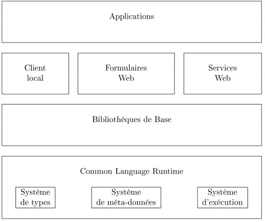 Fig. 1.1  Plate-forme .NET