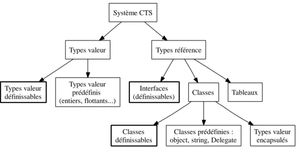 Fig. 1.2  Le système CTS dans les grandes lignes