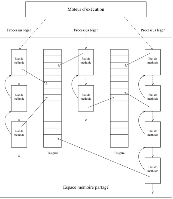 Fig. 1.6  État de la mahine .NET
