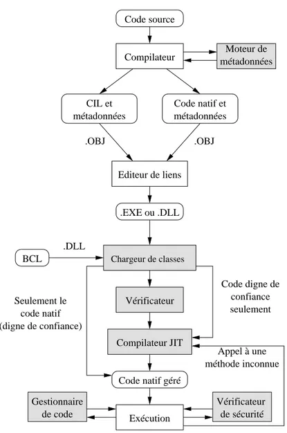 Fig. 1.7  Compilation et exé
ution