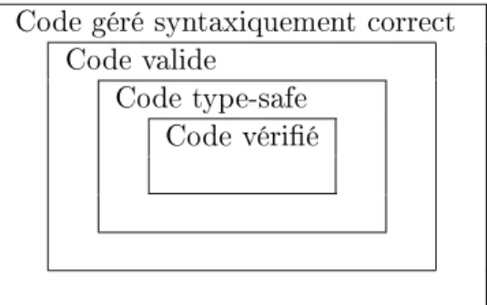 Fig. 1.8  Les diérents nive aux de 
orre
tion du 
ode CIL gér é