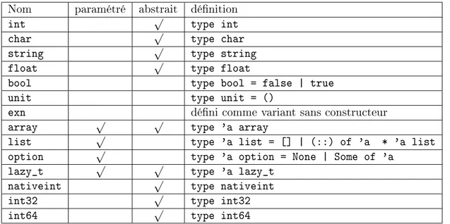 Fig. 1.9  T ypes prédénis par le langage Caml