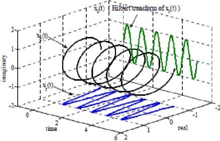 Figure II.2.5. Hilbert function of a single wavelength; Analytic signal represented in a 3D plot 
