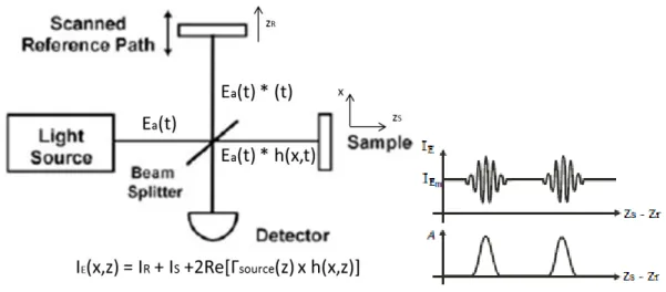 Figure II.3.2. Schematic of TD-OCT, I E  - I Em  = LCI signal, A is the real envelope [modified 