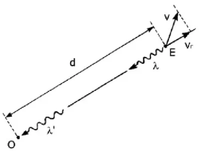 Figure 8 : Une image pour représenter l’effet Doppler. Extrait de Leroy-Bury et Viennot  (2003)