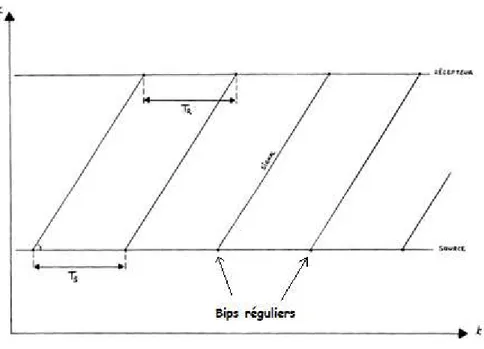 Figure 9 : Représentation d’une source et d’un récepteur immobiles. Extrait de Leroy- Leroy-Bury et Viennot (2003)