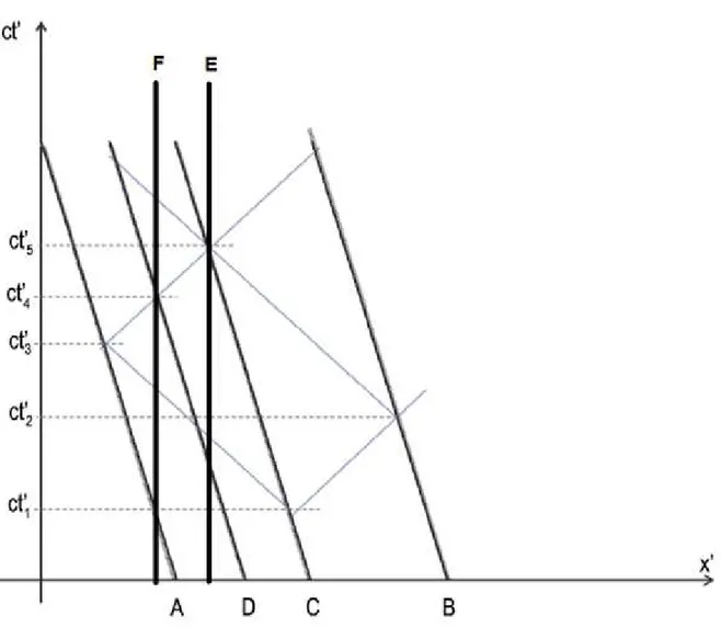 Figure 18 : Situation du pont dans le référentiel des scooters avec les lignes d’univers de  E et F
