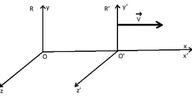 Figure 19 : Repères de deux référentiels en mouvement rectiligne à vitesse constante.                                                   