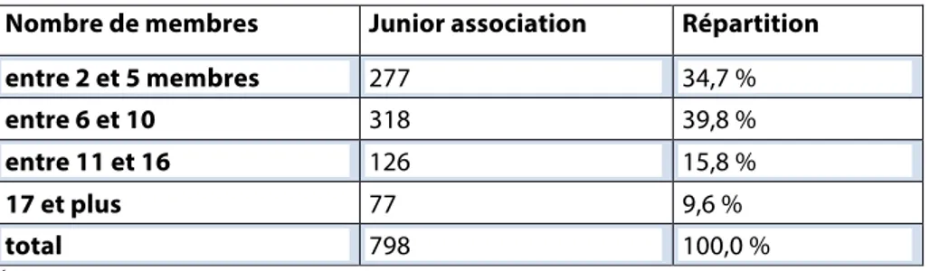 Tableau 1. Proportion de juniors associations selon le nombre de membres 