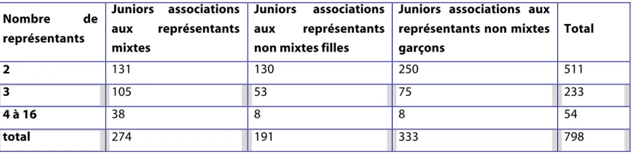 Tableau 2. Répartition des juniors associations selon le nombre de représentants et le sexe du collège de représentants 